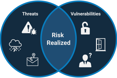 venn diagram with threats and vulnerabilities on either side and risk realized in the middle